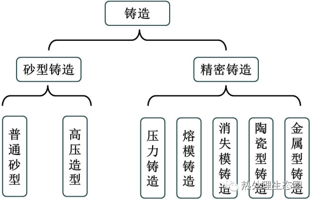 什么是铸造？铸造的6大常用方法，14种缺陷分析及控制的图1