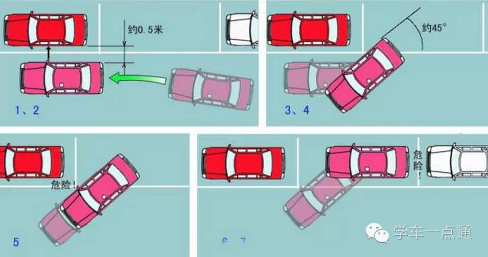 车身右侧保持距离车库30公分,从后视镜看右后轮开到车库左前边角