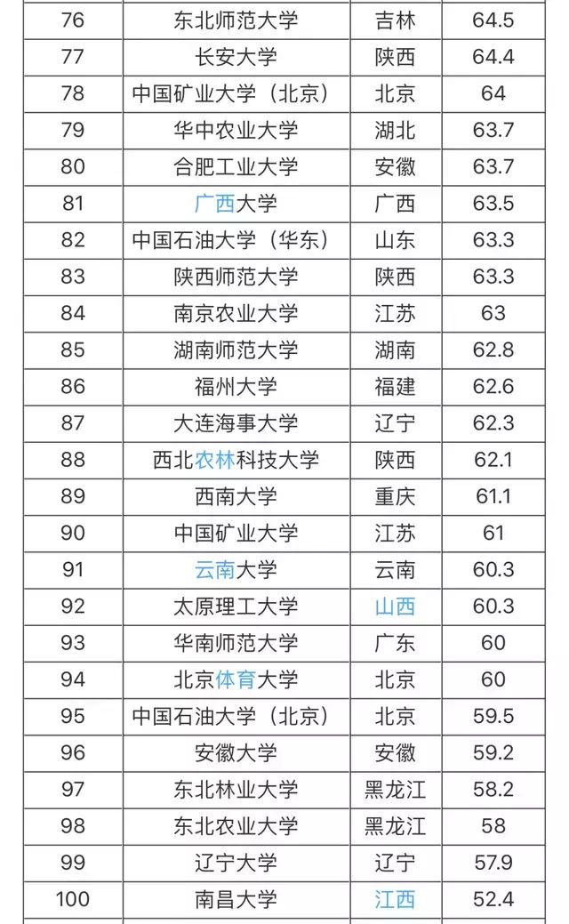 211大學排序_211大學全部名單排_全國大學排名211排名