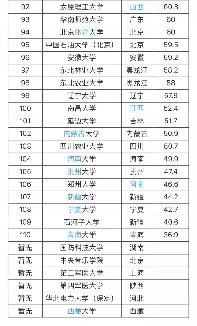 211大学排序_211大学全部名单排_全国大学排名211排名