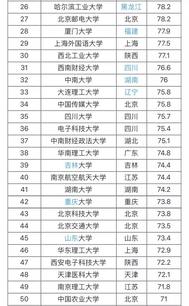 211大学排序_211大学全部名单排_全国大学排名211排名