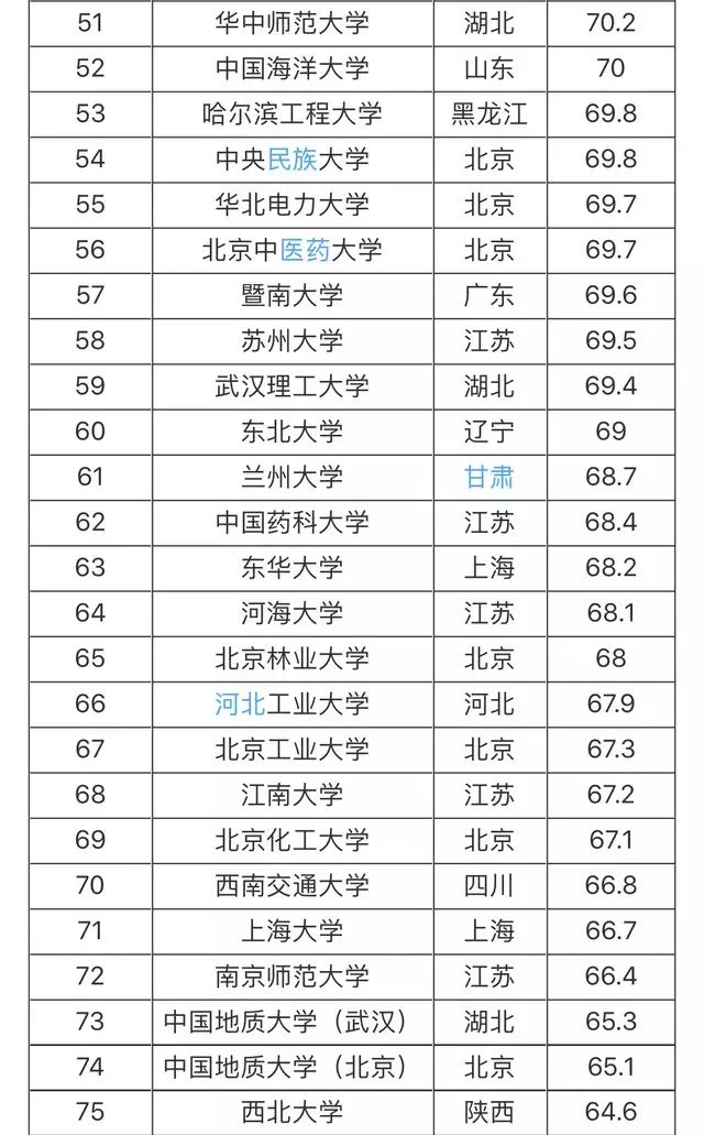 211大學(xué)全部名單排_(tái)全國(guó)大學(xué)排名211排名_211大學(xué)排序