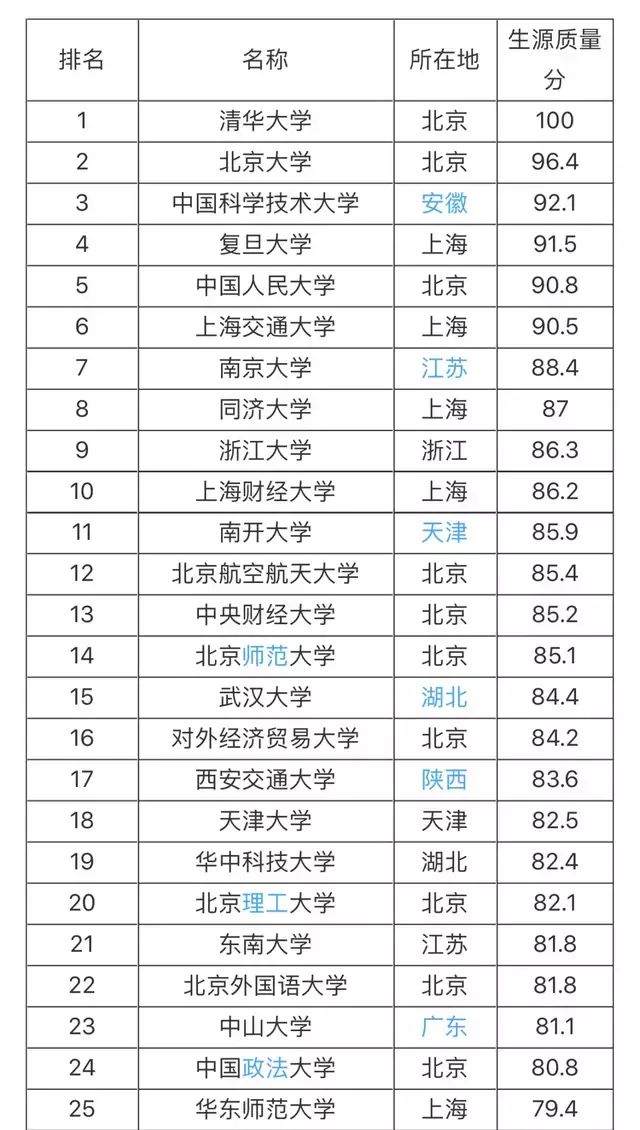 211大學(xué)全部名單排_(tái)211大學(xué)排序_全國(guó)大學(xué)排名211排名