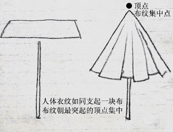 衣纹的变化是人体运动的外在体现,衣纹与人体的形体结构相互依存