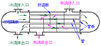 Shell and tube heat exchanger structure type