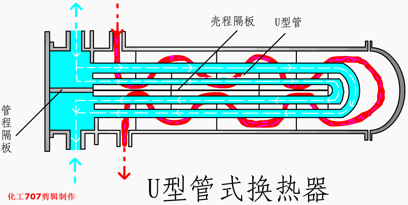 Shell and tube heat exchanger structure type