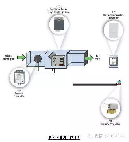 潔凈室中的控制用儀器儀表