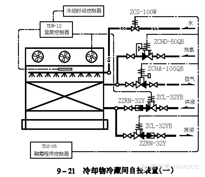 冷庫的製冷工藝設計(2)