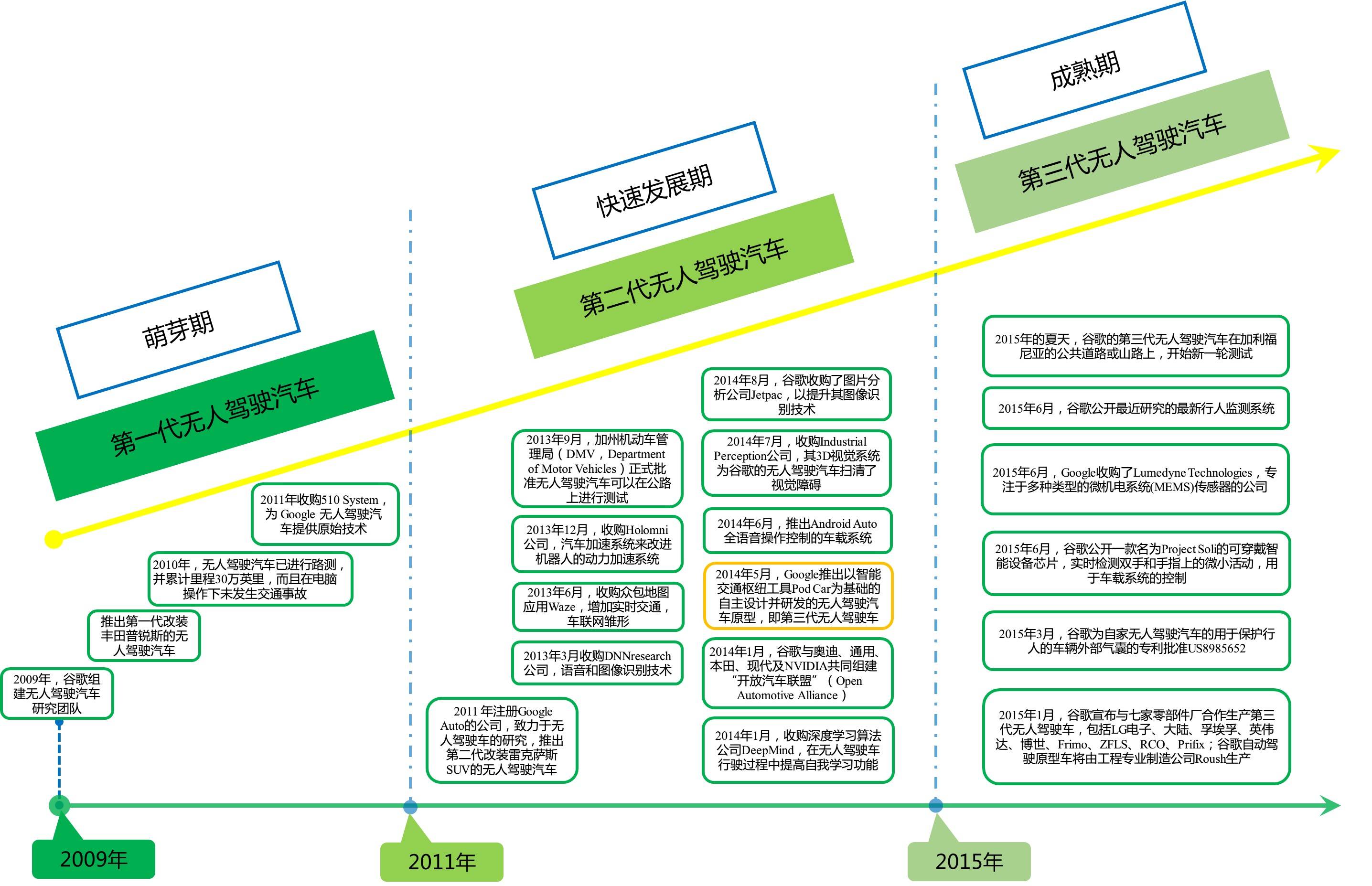 无人驾驶汽车发展史图片