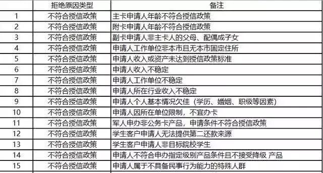 必读！127个你不知道的申卡被拒理由…