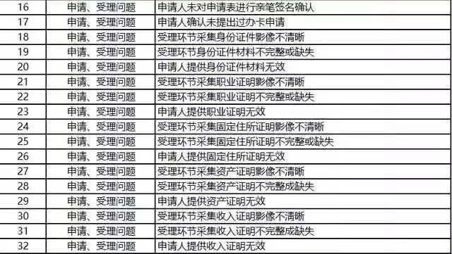 必读！127个你不知道的申卡被拒理由…