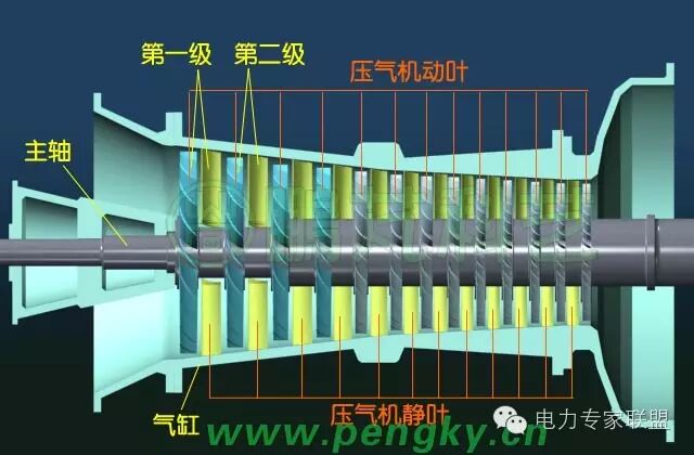 涨知识 轴流式压气机概述