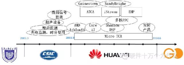 技术分享