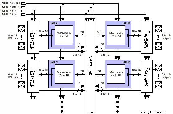 【知識分享】CPLD/FPGA 內部結構與原理的圖1
