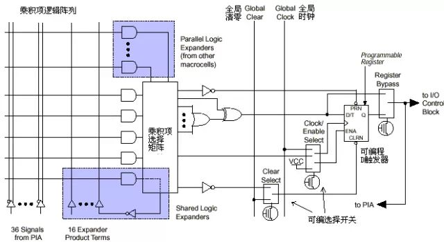 【知識分享】CPLD/FPGA 內部結構與原理的圖2