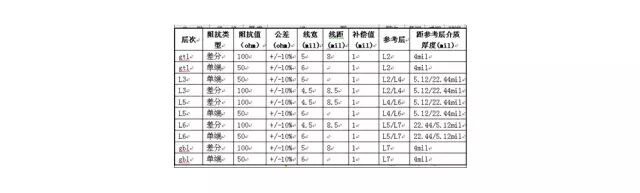 科普 | PCB制板基础知识的图20