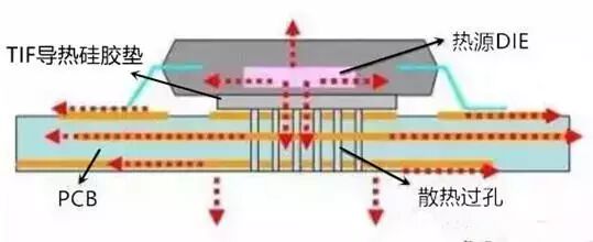 如何利用PCB設(shè)計(jì)改善散熱的圖1