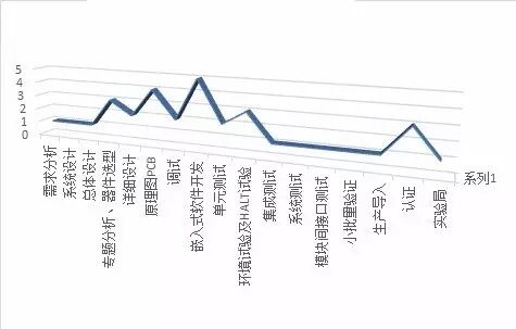 干貨 | 硬件產品研發，除了電子元器件成本，還有什么成本？的圖2