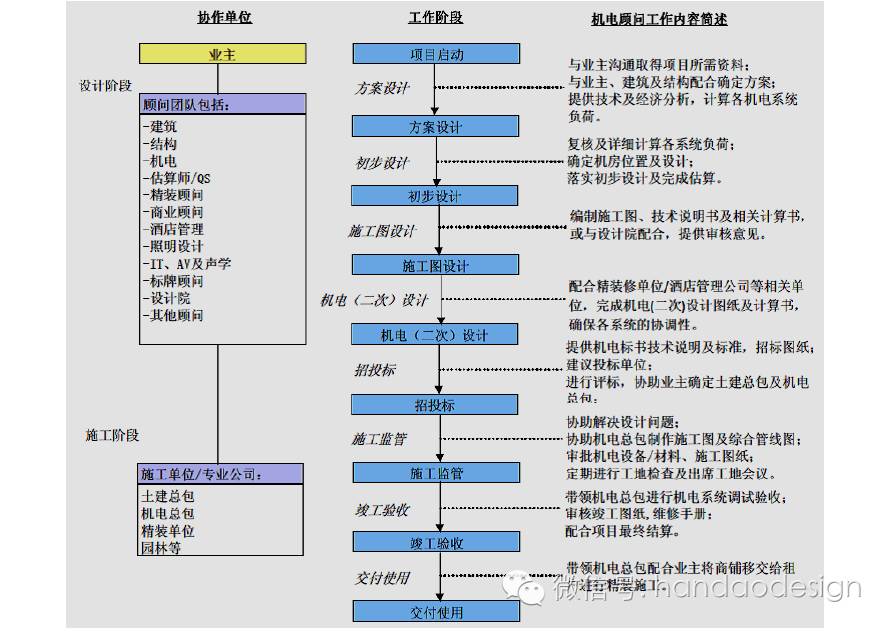 三,機電顧問與設計院的分工和作用不同