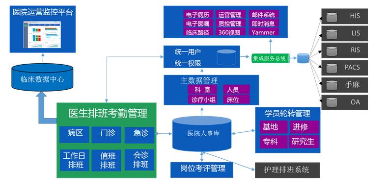 2 基于医院集成信息平台的排班系统架构华山医院的排班系统不是孤立的