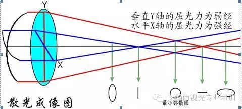 9 クロスシリンダーテスト 度数チェックの原理