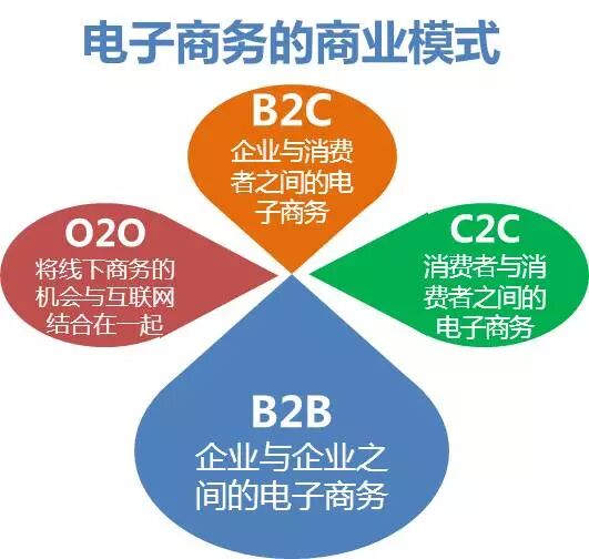 互联网那么火p2pp2co2ob2cb2bc2c带你一次弄清楚