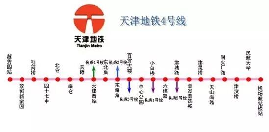 地铁4号线是城市西北-东南方向的骨干线,工程北起北辰区小街,南至东丽