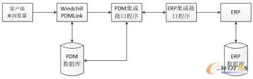 plm、pdm、三品、思普