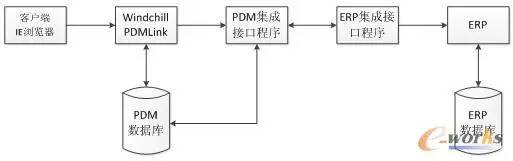PDM与ERP系统数据传递 图片