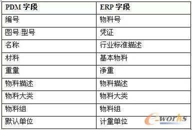 plm、pdm、三品、思普