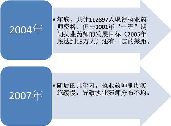 只知道執考難,原來執業藥師發展歷程更艱難,我們趕上好時候了!