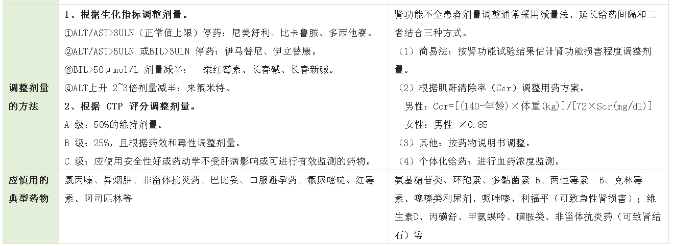 挑灯夜读说明书肝肾功能不全患者用药