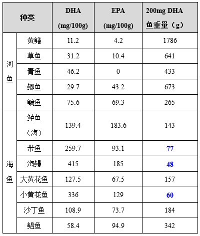 海鱼中dha含量较高的是海鳗,较低的是鲳鱼.