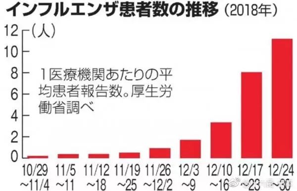 注意；日本超級流感爆發，超過163w人被感染。。。 未分類 第8張
