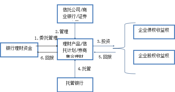 中国影子银行体系的概念,动因,结构及发展模式