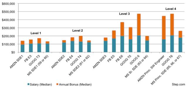 Flag不同级别工程师薪资大曝光 蔓藤教育 北美留学生求职就业第一品牌