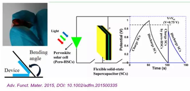 結合柔性固體石墨烯超級電容器與高性能鈣鈦礦太陽能電池製備自充電的