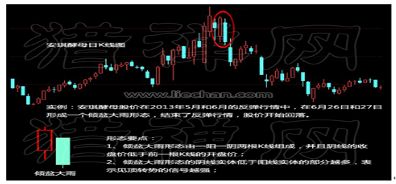 平顶(镊子顶)(1)出现在上涨趋势中(2)由两根或两根以上的k线组成(3)最