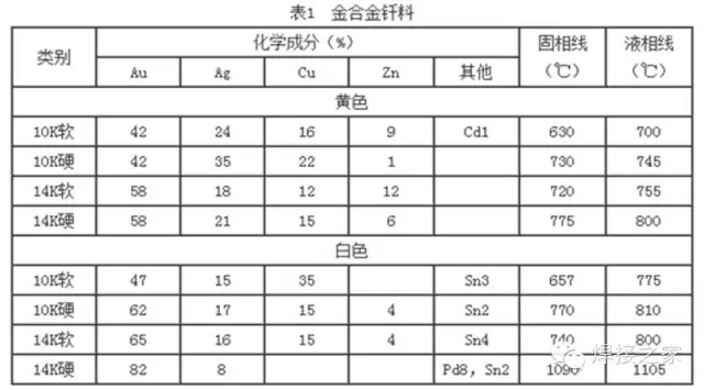 黃金的焊接工藝|焊接知識-銀焊條,銀焊絲,銀焊片,銀焊環,鋁焊條,銀焊膏,銀焊粉-中山市瑞力特五金材料公司 黃金的焊接工藝|焊接知識-銀焊條,銀焊絲,銀焊片,銀焊環,鋁焊條,銀焊膏,銀焊粉-中山市瑞力特五金材料公司