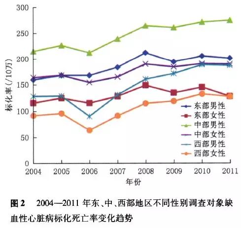 我国男士冠心病死亡每年增5%,农村成重灾区-medsci.cn