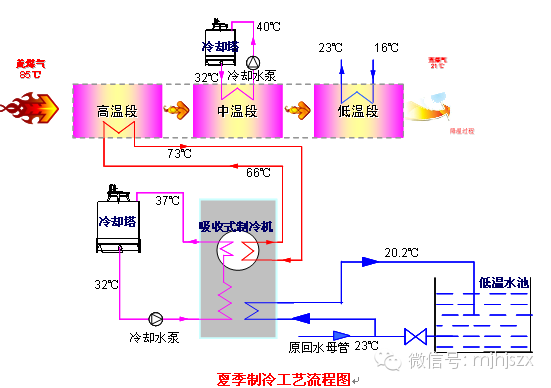 煤气净化|初冷器余热利用技术的图4
