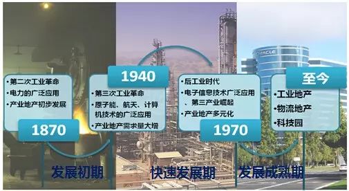 第三次工業革命後工業用地需求量迅速增加,推進產業地產快速發展