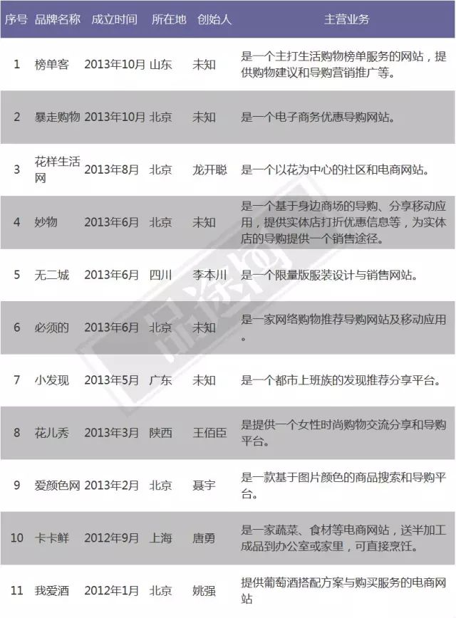 零售
