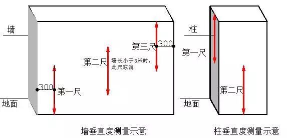 选取同一功能房间混凝土顶板内四个角点和一个中点距离同一水平基准线