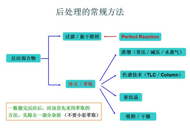 有机反应后处理的常规方法的图1