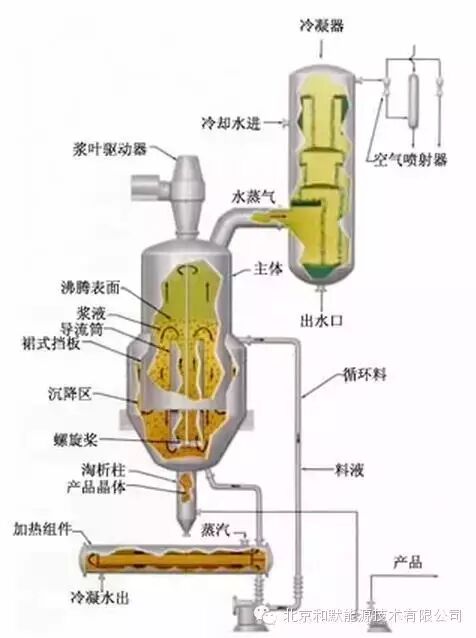 管式空气预热器的工作原理,工业结晶的常用方法及工作原理