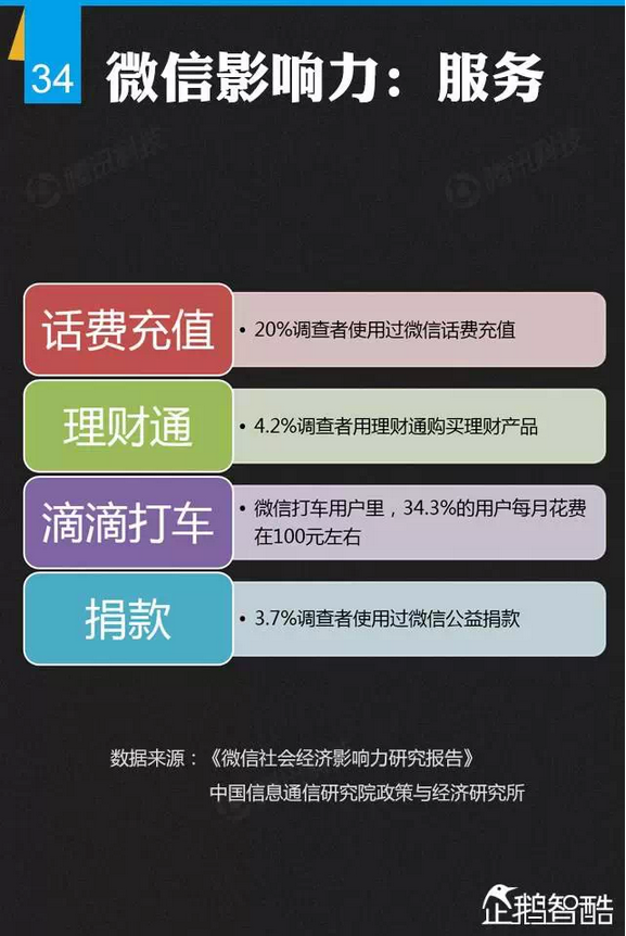 报告平均每个微信用户带来206元消费过半用户每天打开微信10次以上