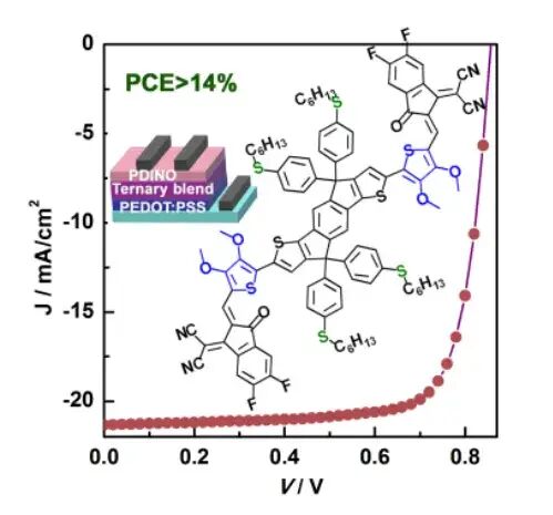 我校詹传郎教授科研团队在三元/四元有机太阳电池研究方面取得系列进展