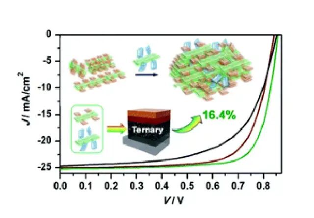 我校詹传郎教授科研团队在三元/四元有机太阳电池研究方面取得系列进展