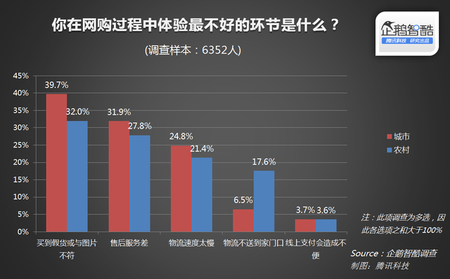 農村電商用戶報告半數用戶已是高頻使用人群